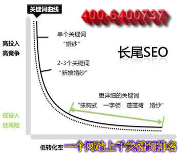 长尾关键词挖掘的艺术