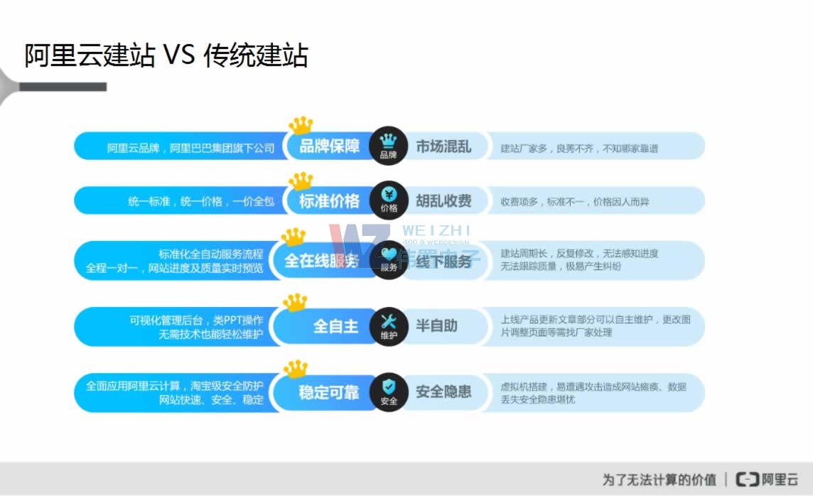 阿里云建站对比传统建站